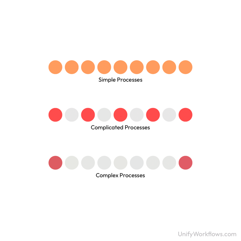 Understanding Simple, Complicated, & Complex Business Processes